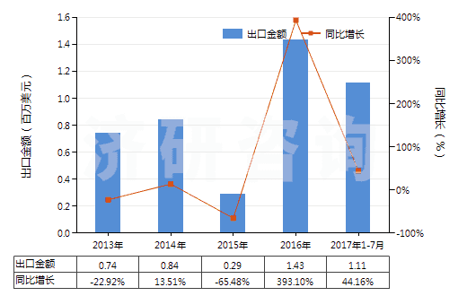 2013-2017年7月中國棕櫚液油(熔點為19℃-24℃,未經(jīng)化學(xué)改性)(HS15119010)出口總額及增速統(tǒng)計